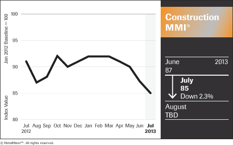 Leading economic indicators index in falls