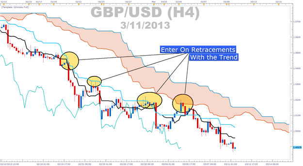 LEARN FOREX Ichimoku An Entire Trading System in One Indicator