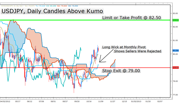 LEARN FOREX Ichimoku An Entire Trading System in One Indicator