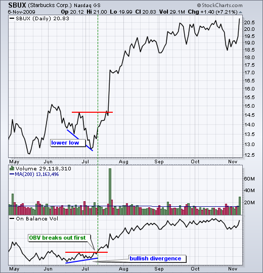 TRADING LESSONS How to Use On Balance Volume (OBV)