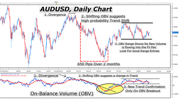 TRADING LESSONS How to Use On Balance Volume (OBV)