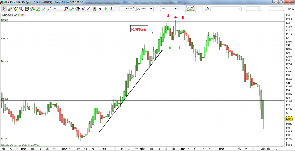 Heikin Ashi charts improve candlestick chart analysis