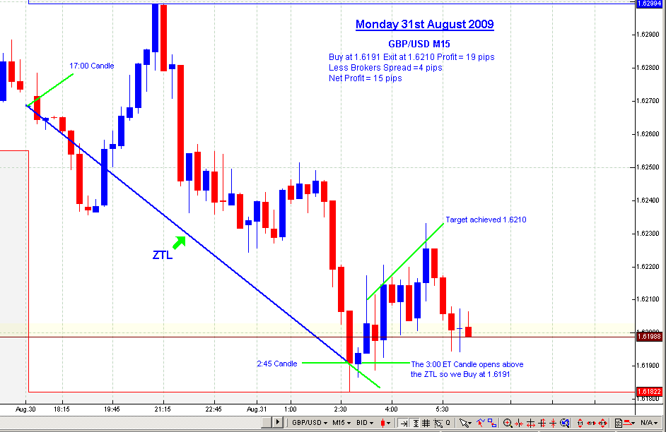 Forex Trading Charts Forex Trading Charts