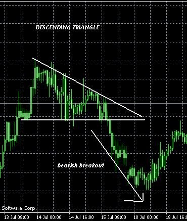 Learn to Trade Triangle Chart Patterns Part 1