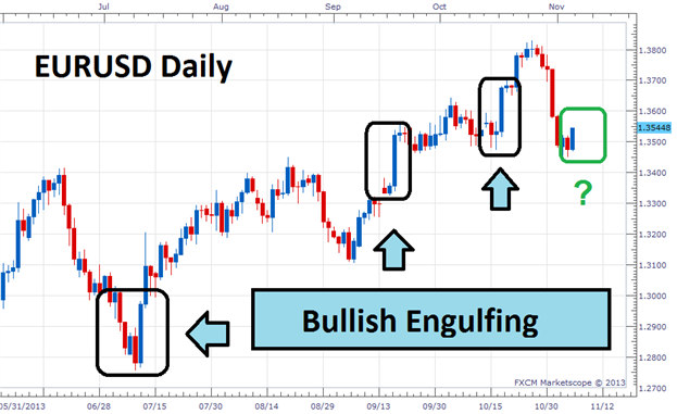 Learning to Invest in the Stock Market How to Trade the Bullish Engulfing Candlestick Signal