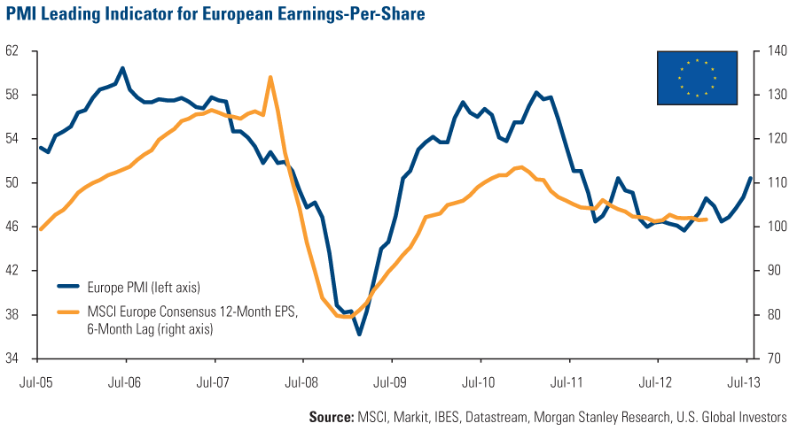 Europe Market Capitalization v Beta