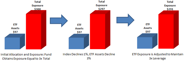 The myth behind leveraged ETFs