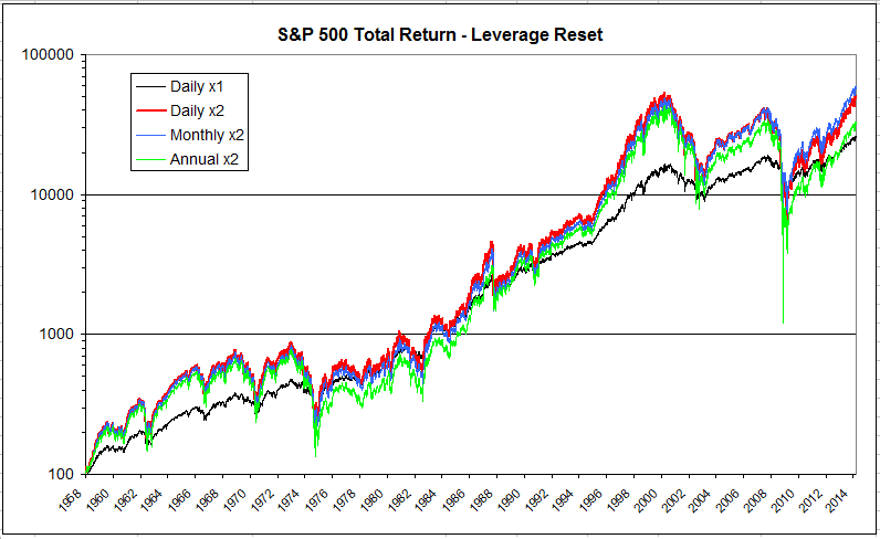 Leveraged ETFs Are They For You