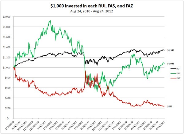 The Rise of Triple Leveraged ETFs