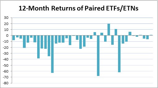 Leveraged ETNs Daily Monthly and Longer