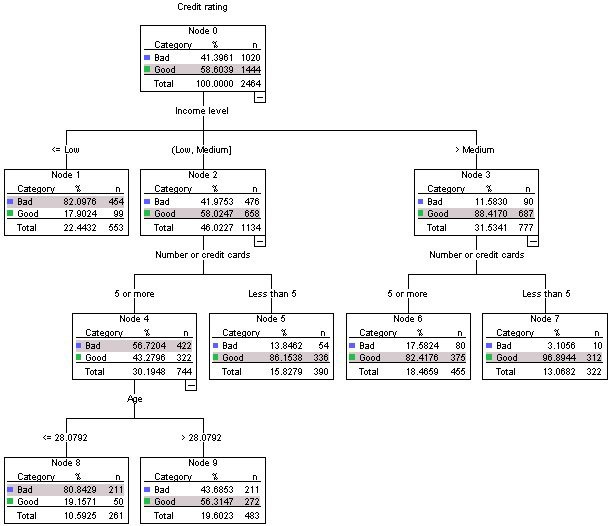 Life Analytics Decision Tree Interpretation Life Analytics Decision Tree Interpretation