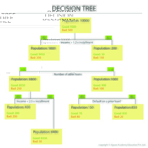 Life Analytics Decision Tree Interpretation Life Analytics Decision Tree Interpretation