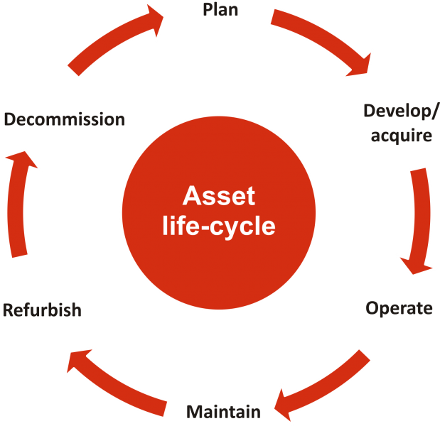 Life Cycle Asset Management