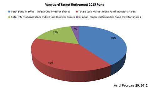 Disadvantages of Target Date Retirement Funds Pros and Cons