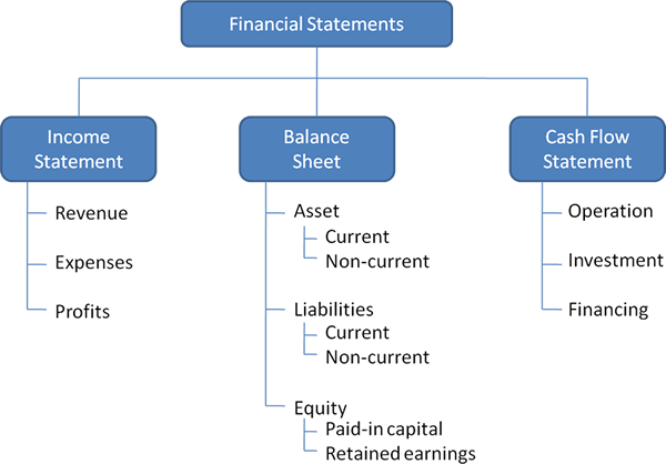 Solution Financial reporting and analysis Finance Basics