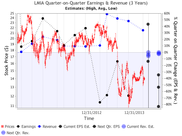 LMIA Stock LMIA Stock