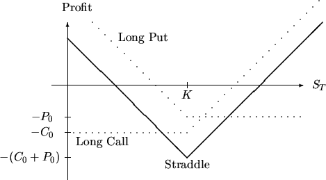 Option Trading Strategy Long Straddles