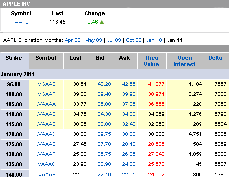 Using LEAPS Investment U