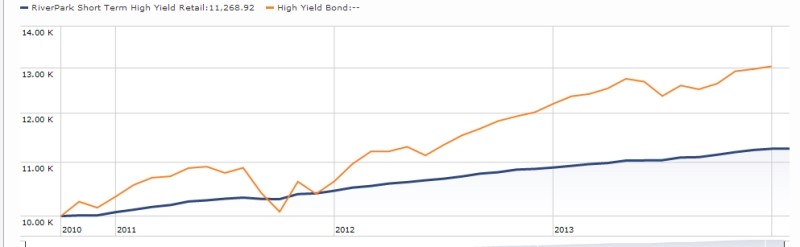 LongTerm HighYield ClosedEnd Fund Results For The Last 5 Years