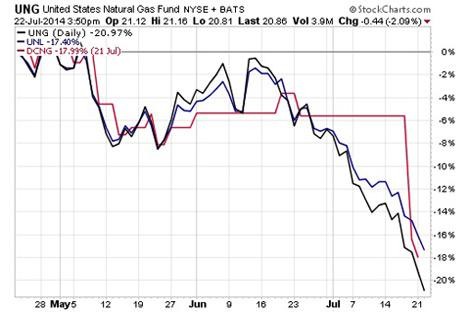 Look For These Natural Gas Stocks and ETFs To Bounce Back As Demand Rises (NYSEARCA UNG NYSEARCA