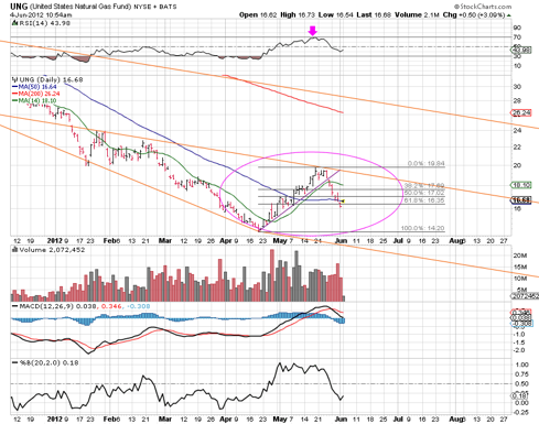 Look For These Natural Gas Stocks and ETFs To Bounce Back As Demand Rises (NYSEARCA UNG NYSEARCA