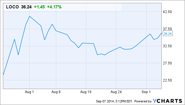 Looking Ahead of Wall Street Urban Outfitters Shake Shack El Pollo Loco