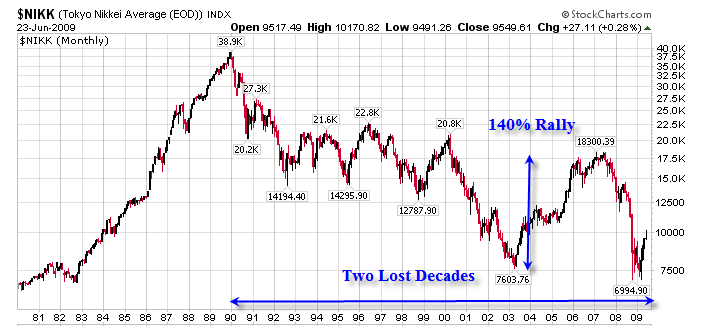 Lost decade for stocks