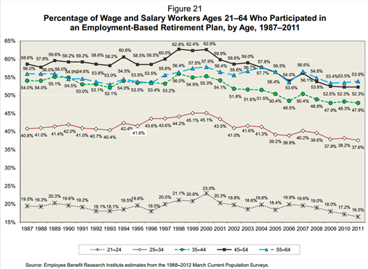 Low Interest Rates Bad for Retirees Worse for Gen Xers