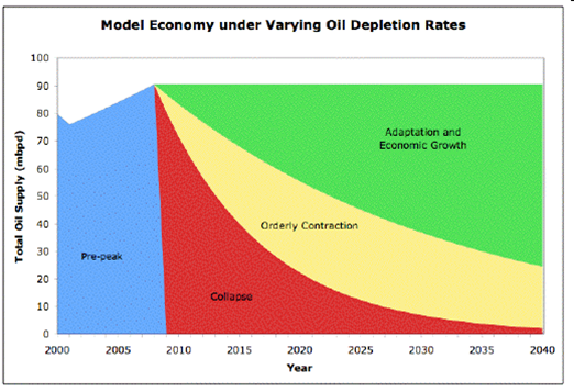 Low Oil Prices Lead to Economic Peak Oil