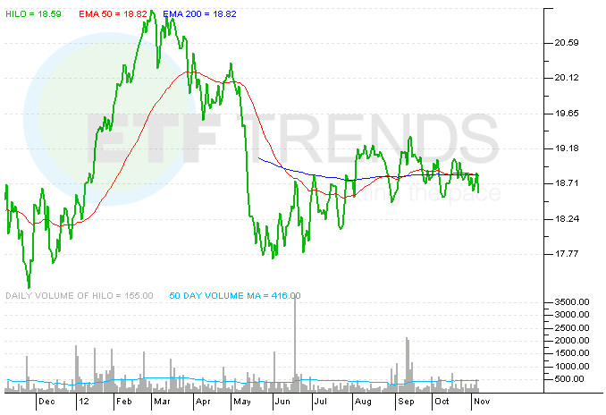 LowVolatility Emerging Market ETFs