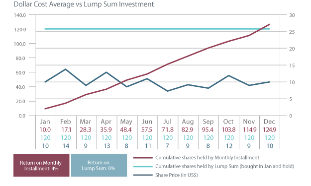 Take Advantage Of DollarCost Averaging