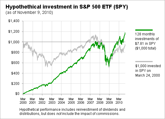 Dollar Cost Averaging v Averaging