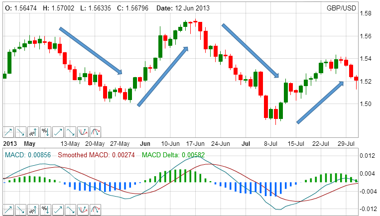 MACD indicator What is MACD