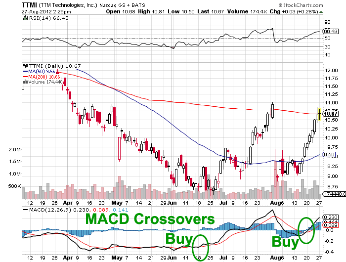 MACD Stock Trading