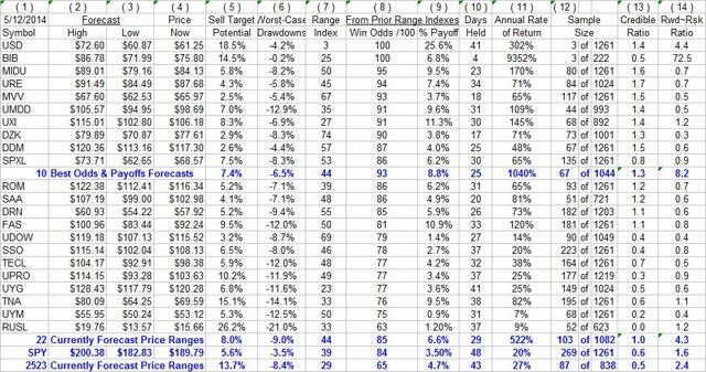 Magnifying Your Bets With Leveraged ETFs Magnifying Your Bets With Leveraged ETFs