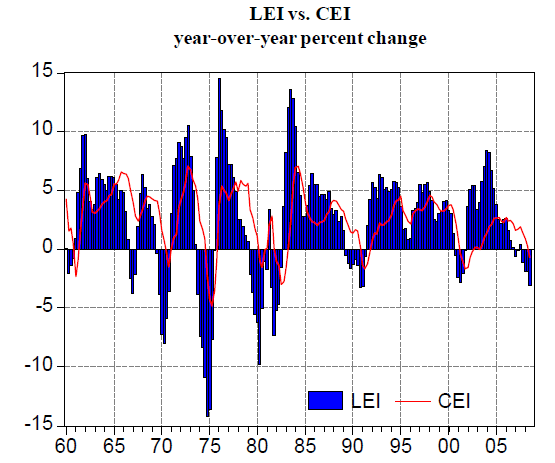 Major Economic Indicators