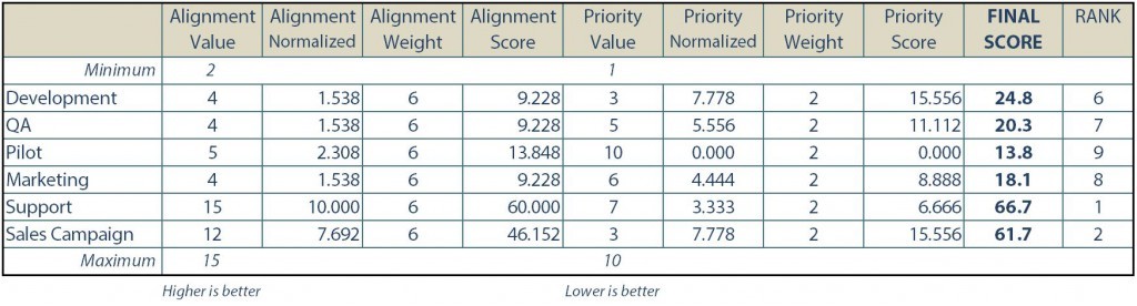 Make Better Decisions Rank Your Portfolio Investments