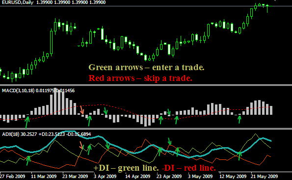 Make The ADX Indicator Your Best Short Term Trading Indicator