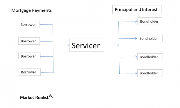 Making Payments to Your Mortgage Servicer Making Payments to Your Mortgage Servicer