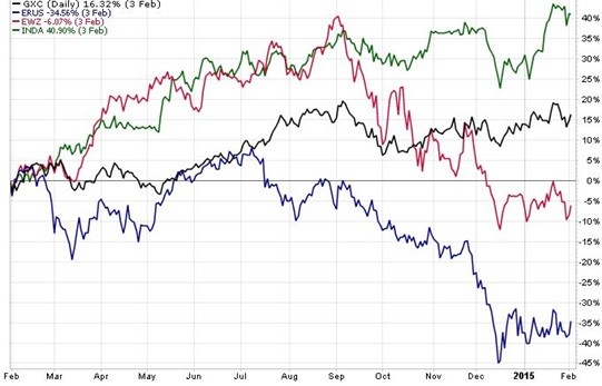 Making the Most from Emerging Market ETFs