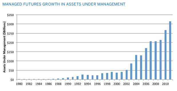 Managed Futures Trading Accounts from CTAs