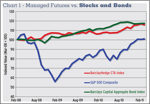 Managed Futures