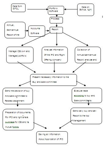 Managing A Portfolio Of Mutual Funds