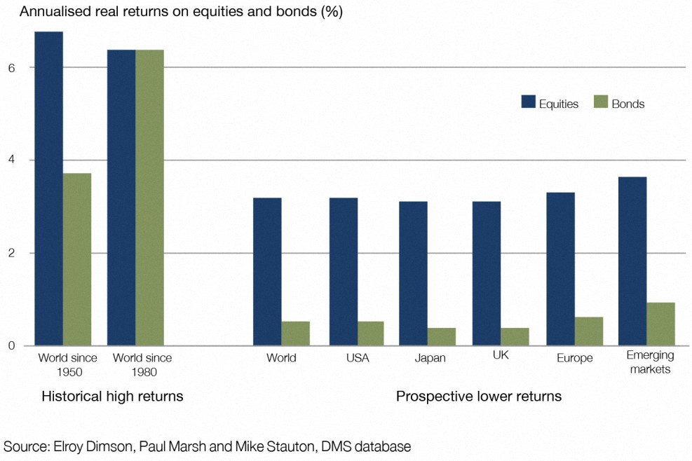 Managing Diversification And Drawdowns In The “New Normal” Managing Diversification And Drawdowns In The “New Normal”