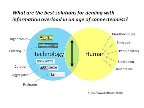 Managing Investment Information Overload