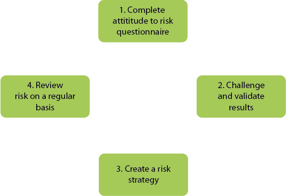 Managing the Three Types of Investment Risk