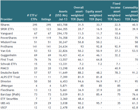 Many ETF Expense Ratios Moving Targets