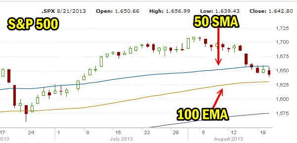 Market Direction Outlook For Aug 19 2013 – Heading To 1650