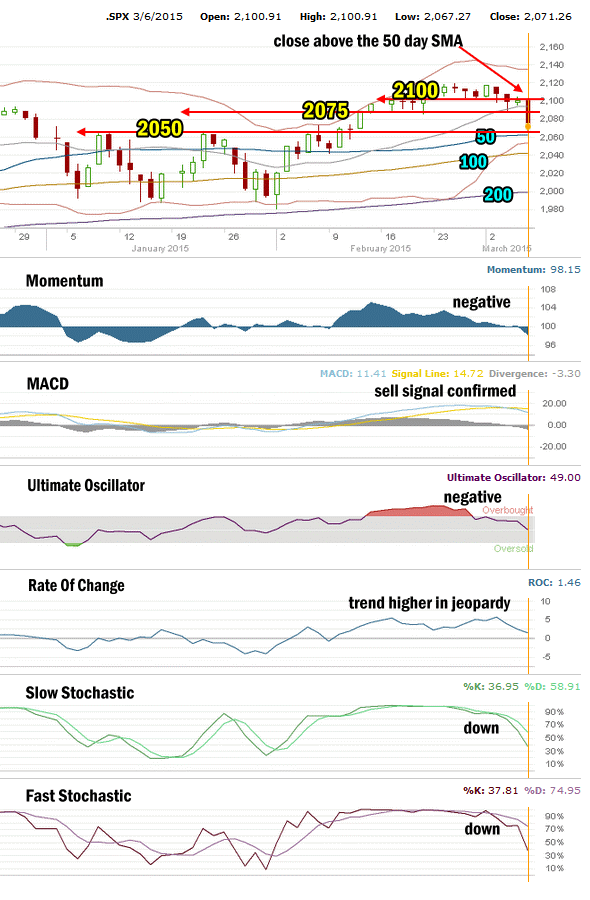 Market Heading Lower Analysts Agree