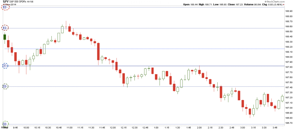 Market Masters Day Trading With Pivot Points Tick and Vwap